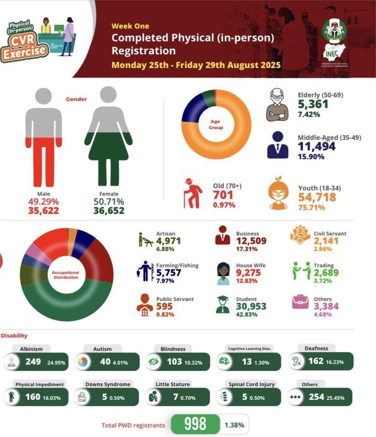 INEC Reviews Progress of Ongoing Continuous Voter Registration