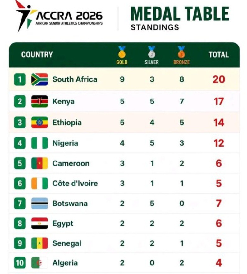 Accra 2026