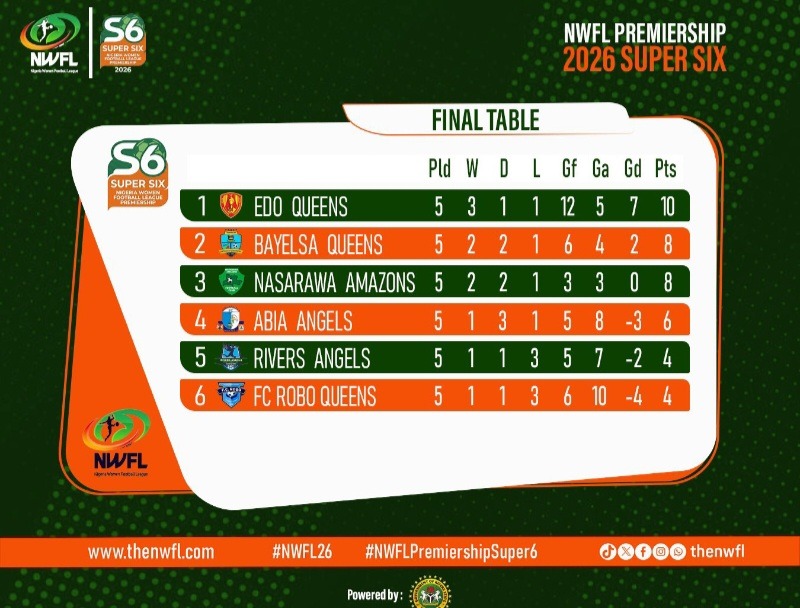Nigeria Women Football League (NWFL) Premiership Table